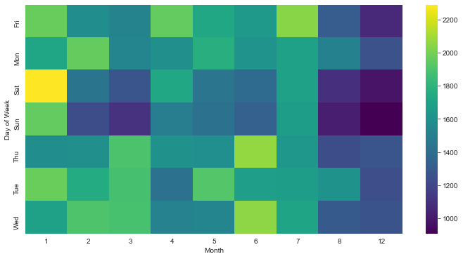 Analysis of 911 Call data
