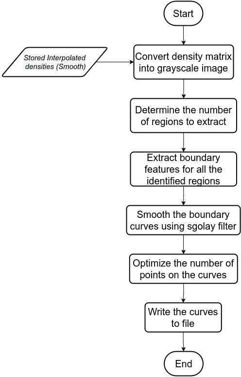 Boundary Extraction workflow