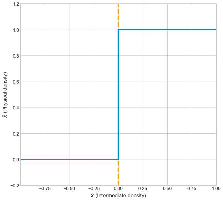 Heaviside Step function
