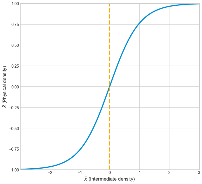 Threshold Projection filter