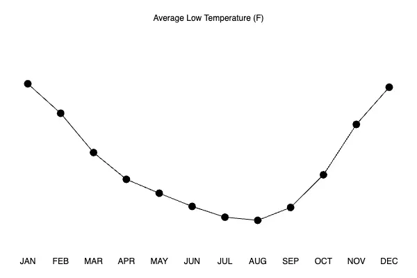 A line chart of average low temperature from January to December, dipping through the middle of the year.