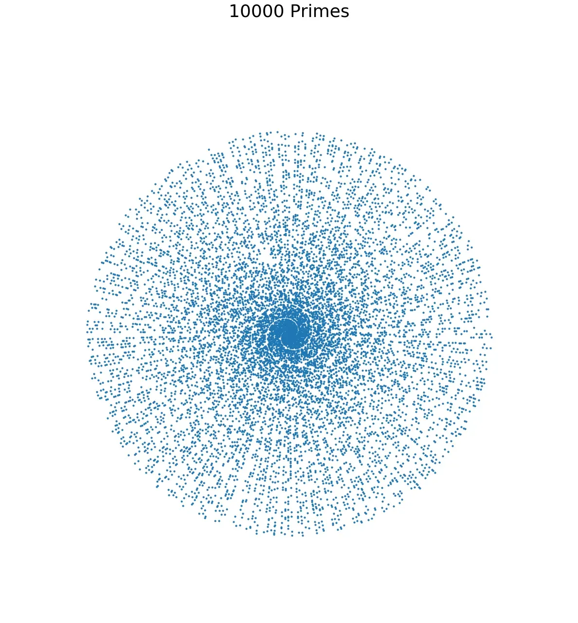 Prime numbers plotted in polar coordinates, up to 10,000.