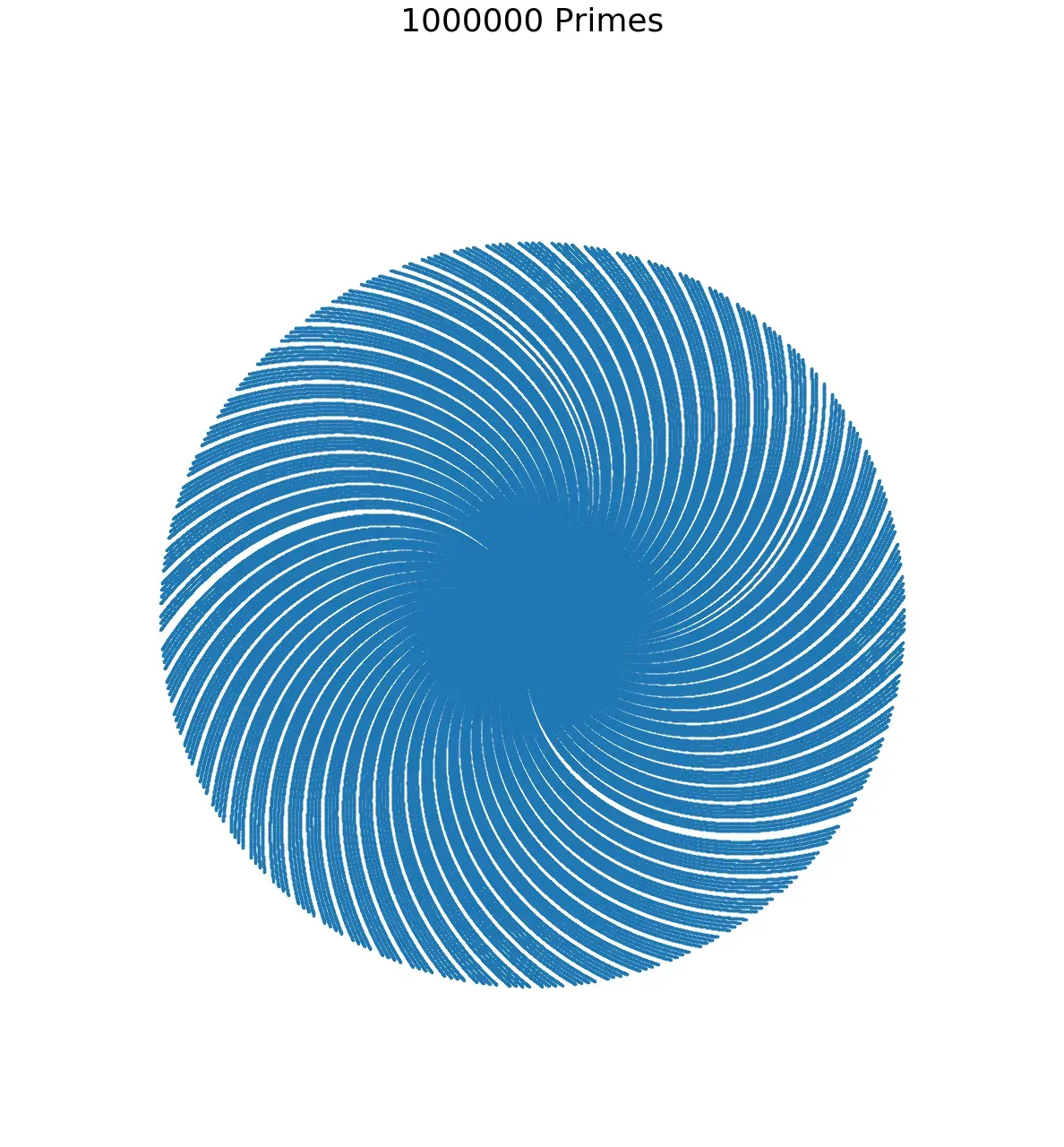 Prime numbers plotted in polar coordinates, up to 1,000,000 — spiral arms emerge.