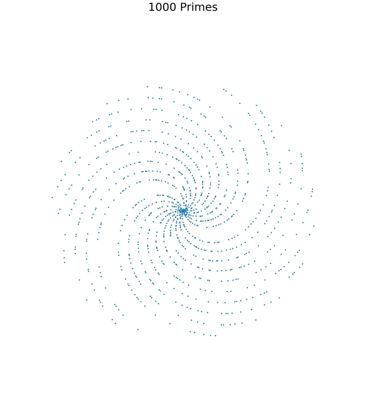 Prime numbers plotted in polar coordinates, up to 1,000.