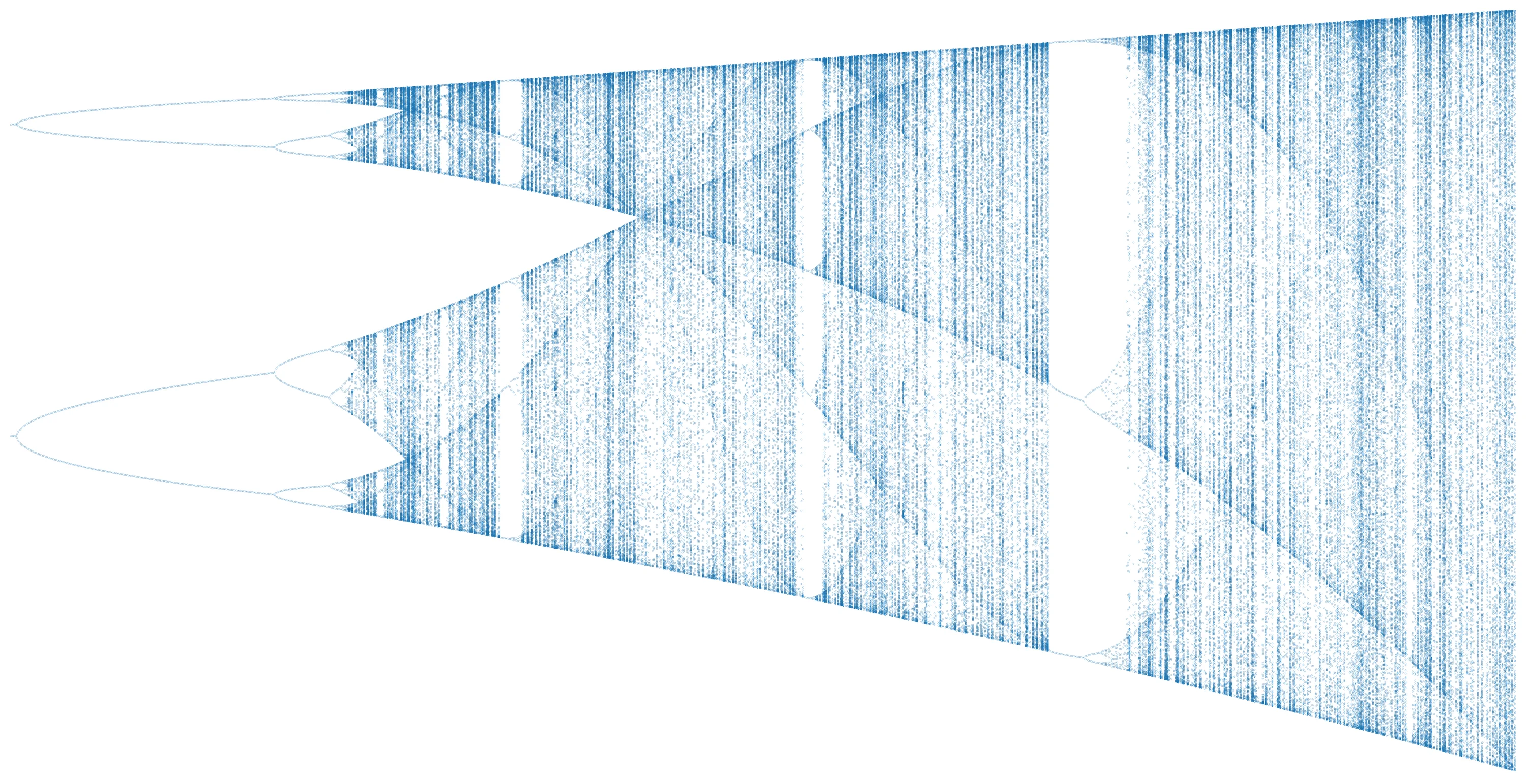 The same bifurcation diagram computed with a step of 0.0005 in r, showing denser, finer branches in the chaotic region.